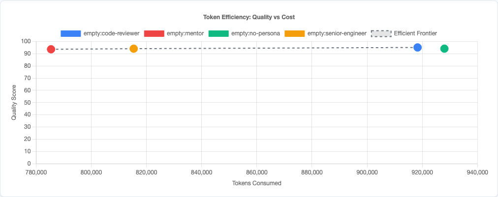 Scatter plot showing quality vs token efficiency for persona variants