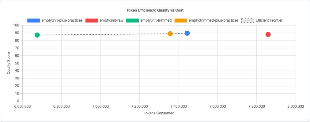 Scatter plot showing quality vs efficiency