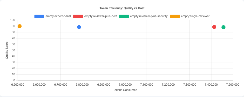 Scatter plot showing quality vs token efficiency for stacking variants