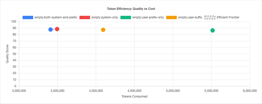 Scatter plot showing quality vs efficiency