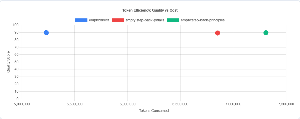 Scatter plot showing quality vs efficiency