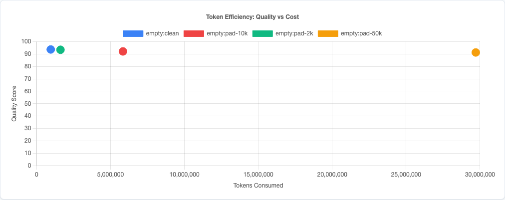 Scatter plot showing quality versus token efficiency across variants