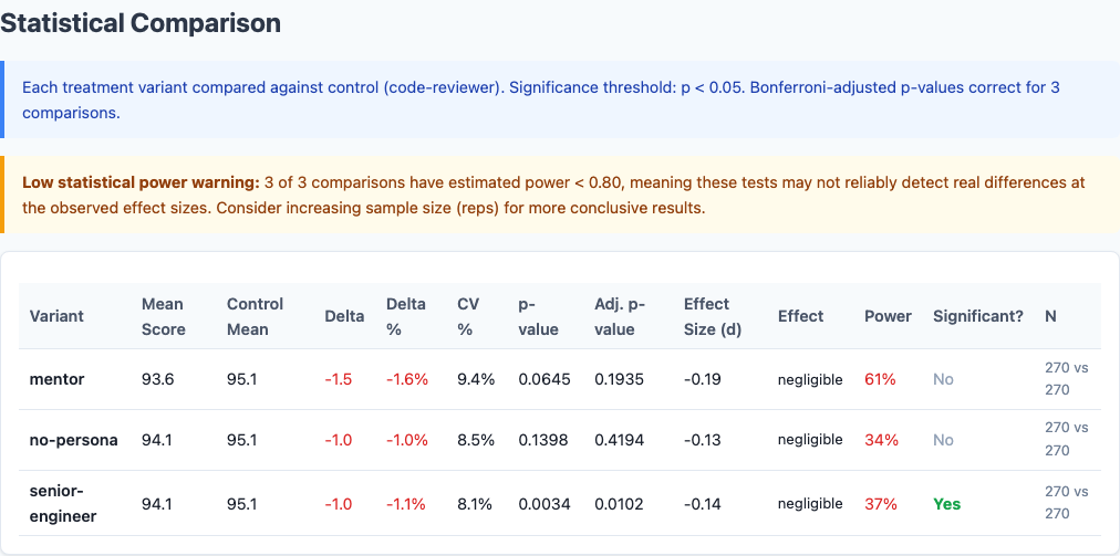 Statistical comparison of persona variants