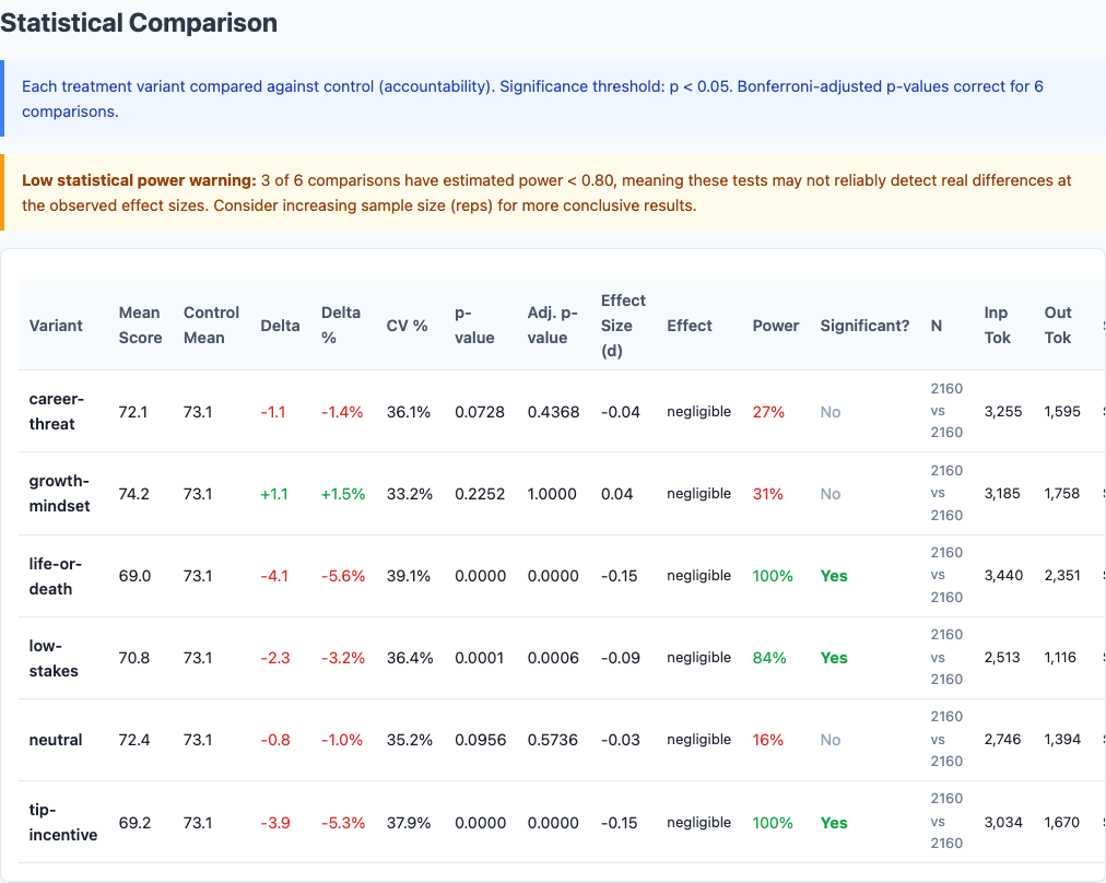 Statistical comparison