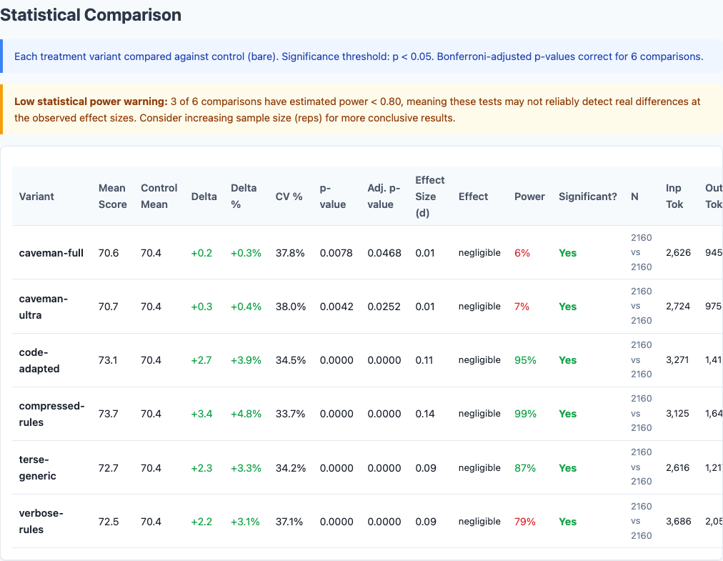 Statistical comparison