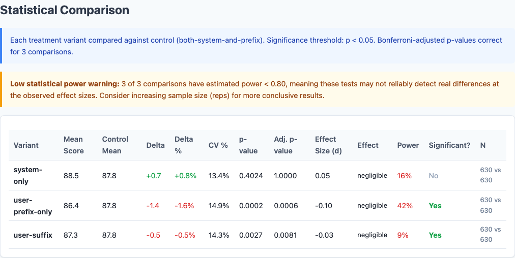 Statistical comparison