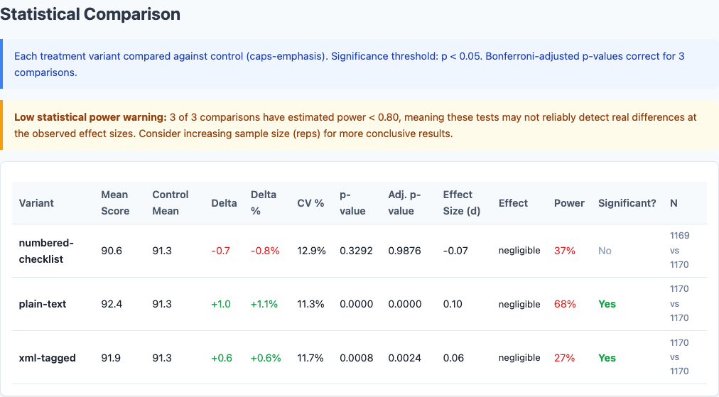 Statistical comparison