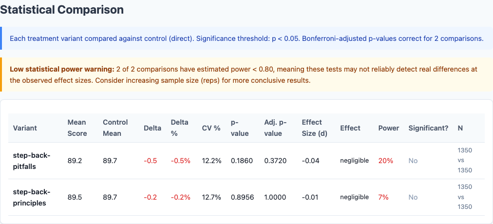 Statistical comparison