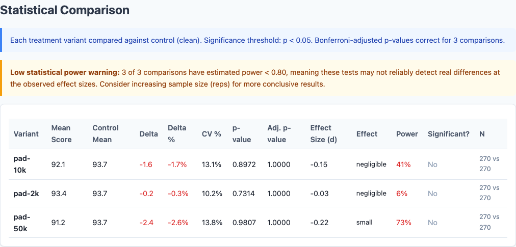 Statistical comparison table showing p-values and effect sizes