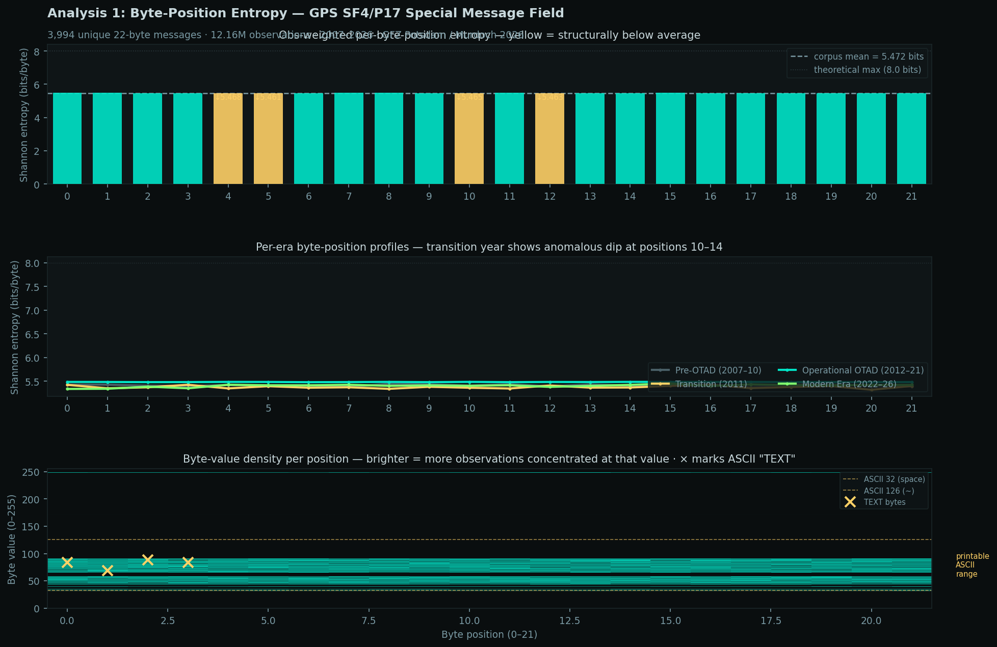 Three-panel byte-position entropy analysis: weighted per-position entropy bar chart, per-era entropy line profiles, and 2D byte value density heatmap