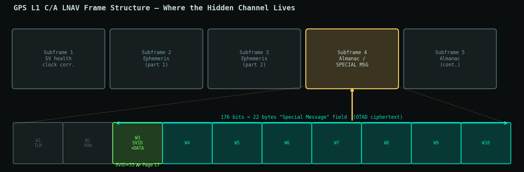 GPS LNAV frame structure showing Subframe 4 Page 17 location and the 176-bit special message field spanning Words 3–10