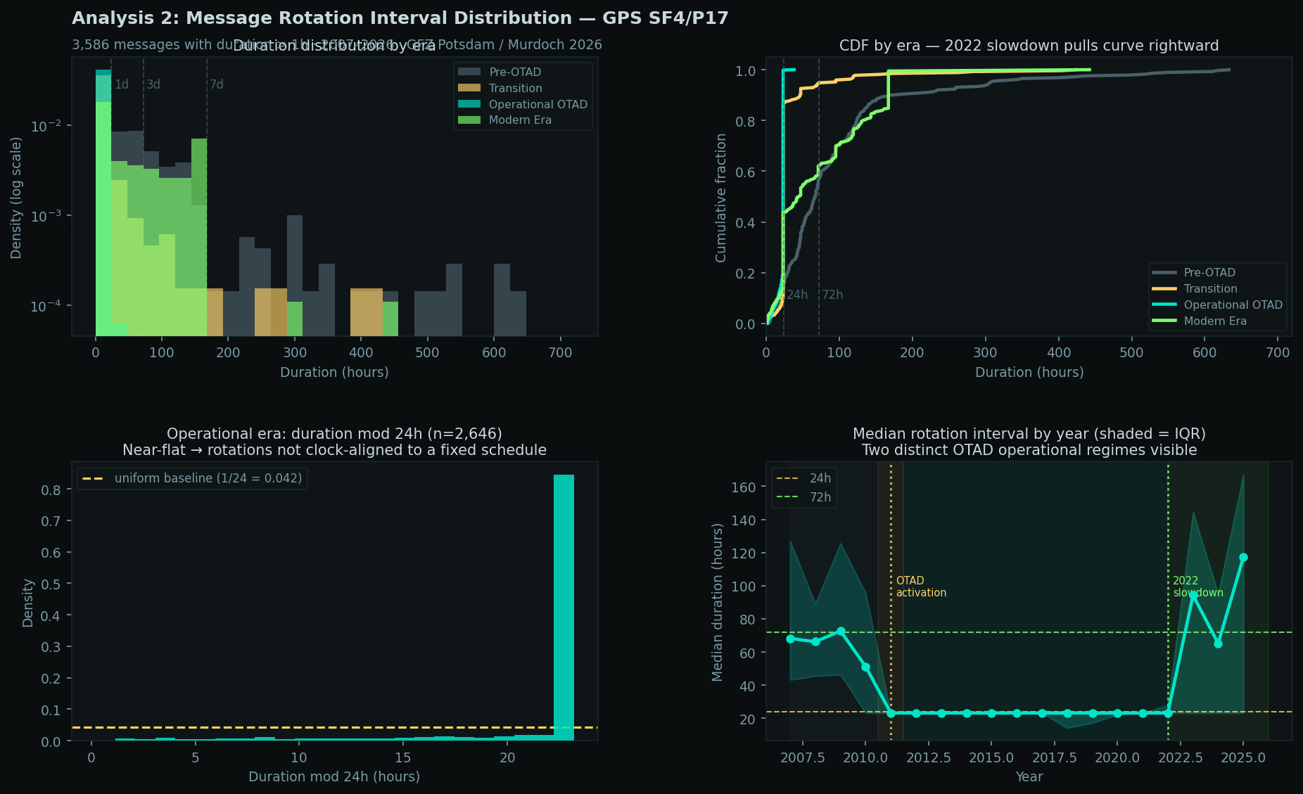 Four-panel rotation interval analysis: log-scale histogram by era, CDF by era, operational era mod-24h clock test, and year-by-year median trend with IQR shading