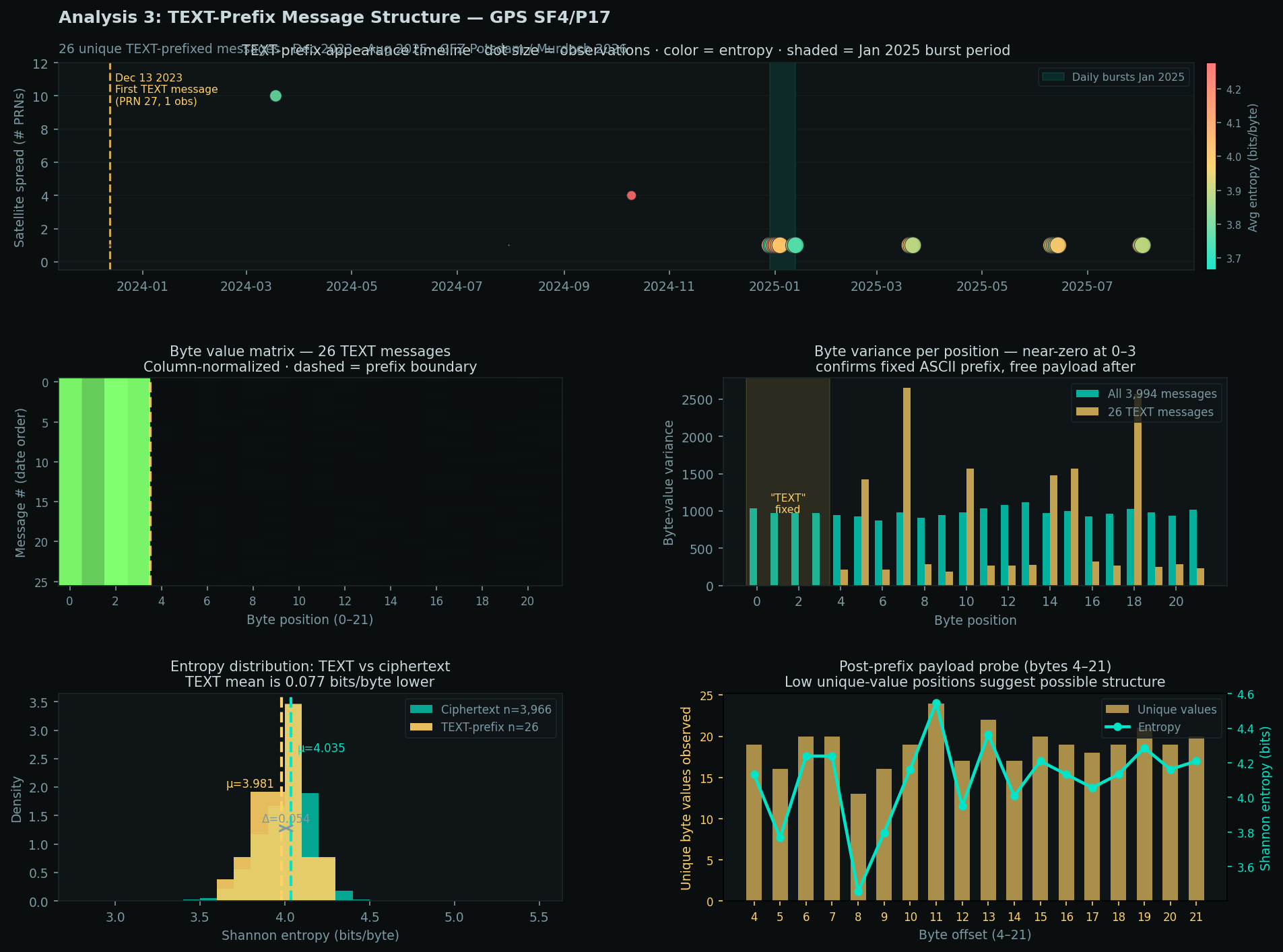 Five-panel TEXT-prefix structural analysis: timeline scatter, byte value matrix, variance comparison, entropy distribution, and post-prefix byte probe